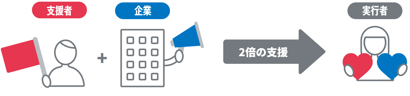 支援者のみなさまからお預かりしたお金を、企業の力を借り倍にして届ける仕組み（目標額と同額が企業から支払われます）