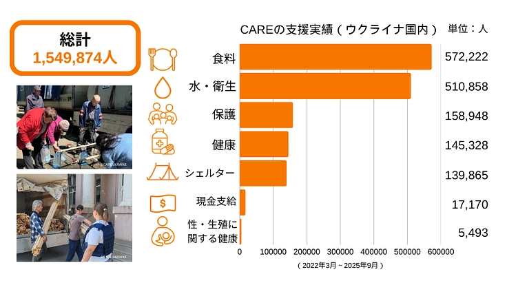 冬を乗り越え、明日を信じる力を、もう一度。ウクライナに生きる力を 7枚目