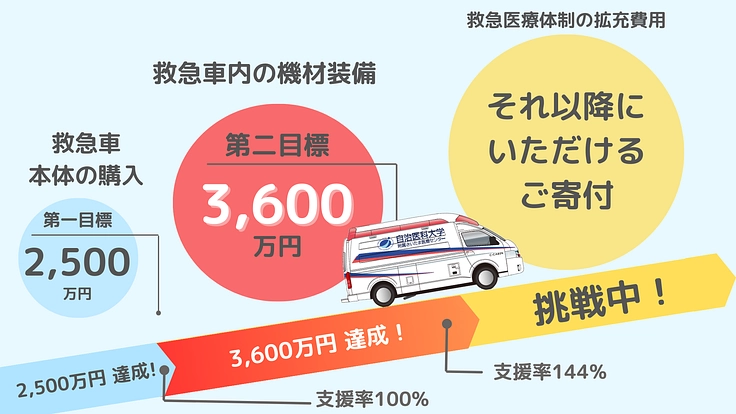 命を運ぶ希望の車。未来を守り続ける救急車導入へ温かいご協力を 2枚目