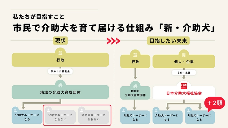 #みんなで届ける介助犬｜今年は目標＋3頭！介助犬の減少に歯止めを 3枚目