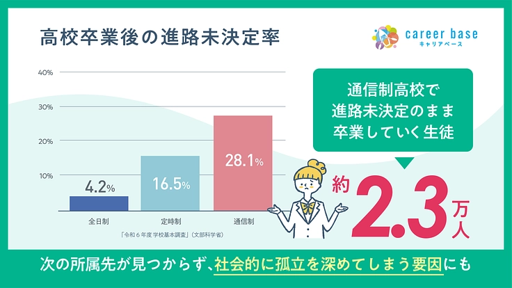 高校卒業後の社会的孤立を防ぐ | 18歳の未来をみんなで支えたい！ 4枚目