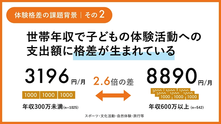 「体験格差」をなくすため、 全国の子どもに「体験奨学金」を届けたい 3枚目