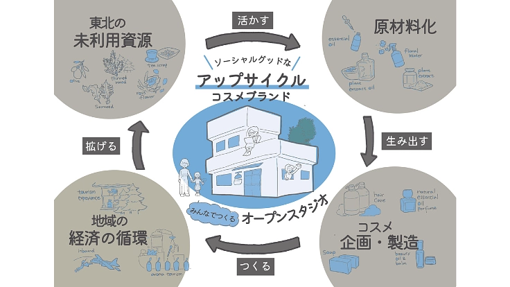 【人と地域を元気に】東北発アップサイクルコスメで活性拠点を創りたい 5枚目