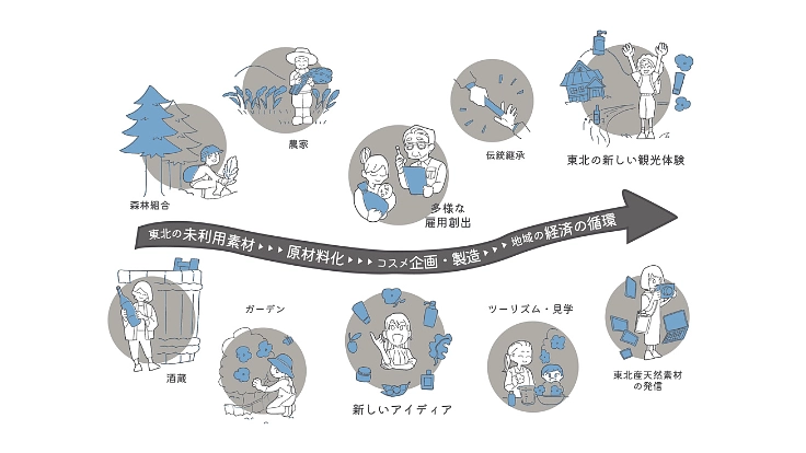 【人と地域を元気に】東北発アップサイクルコスメで活性拠点を創りたい 6枚目