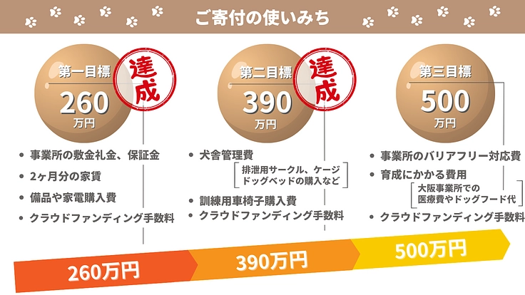 1人でも多くの人に介助犬を届けたい!大阪での活動拠点開設にご支援を 2枚目