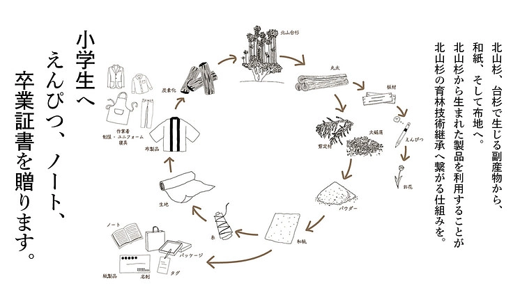 未来を描くえんぴつを!北山台杉からの贈り物を子どもたちへ! 4枚目