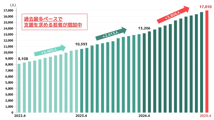 闇バイトから狙われる前に、困窮する若者に支援を｜D×P寄付募集・春 9枚目