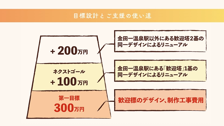 開湯400年！お客様を温かくお迎えする歓迎標のリニューアルに挑戦！ 6枚目