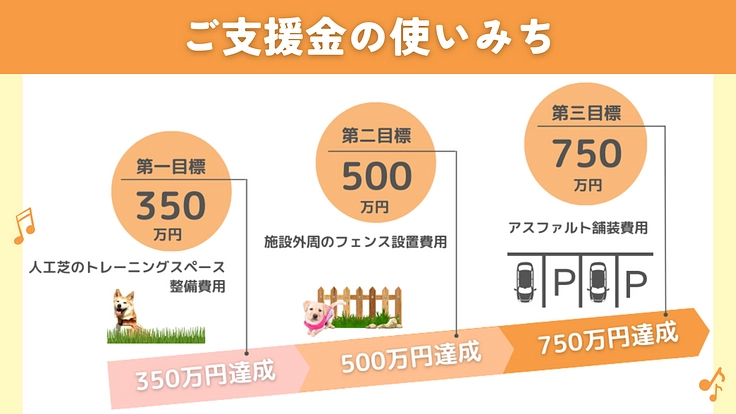 完成目前、ふじみ野市に聴導犬の育成・普及推進施設を建設したい! 6枚目