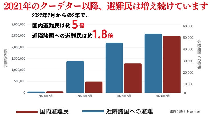ミャンマー｜クーデター、洪水被害で困窮する人々に食糧、医療、教育を 2枚目
