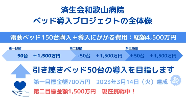 患者様と、関わるすべての人を笑顔にしたい！電動ベッド導入へご寄付を 3枚目