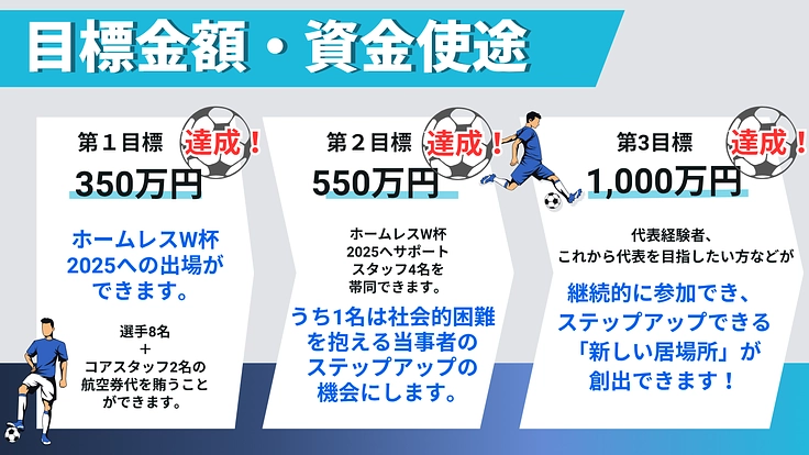 ホームレスW杯出場へ!仲間外れを生まないスポーツの居場所を広げたい 2枚目
