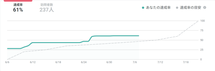 クラファンのグラフ画像。あと15万円。