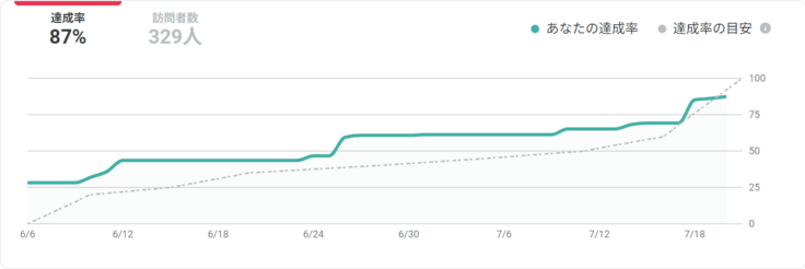 クラファンのグラフ
