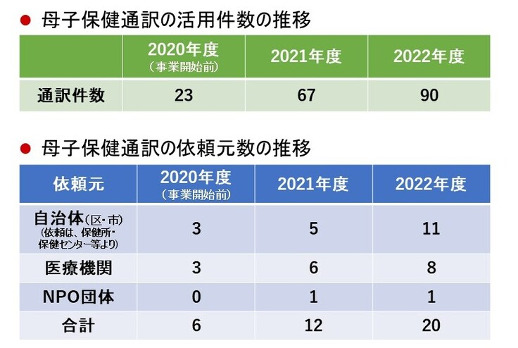 母子保健通訳の活用状況の推移