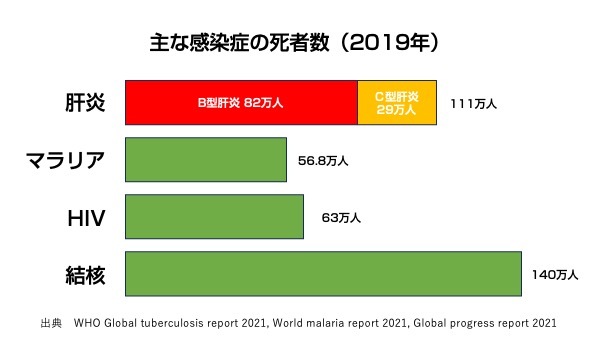 主な感染症の犠牲者数