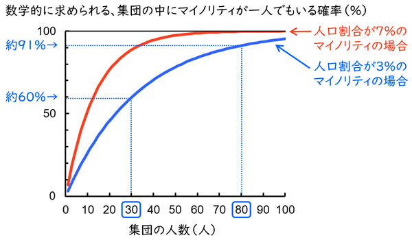 集団にマイノリティが一人でもいる確率のグラフ。横軸は集団の人数