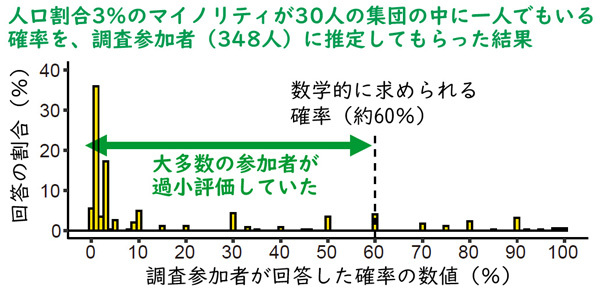 「30人の中にマイノリティが一人でもいる確率」を推定してもらった調査結果のグラフ