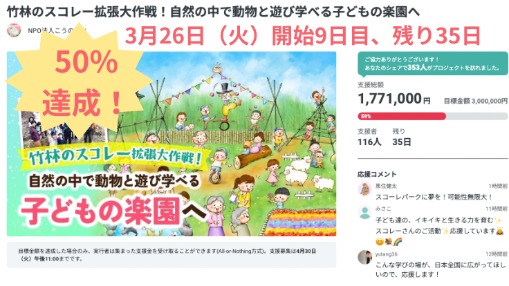 116人の方からのご支援で50%達成