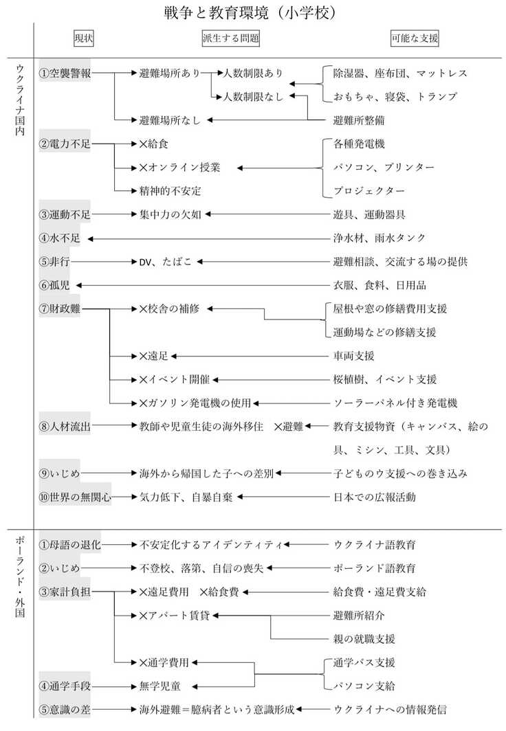 ウクライナの子ども達や小学校が抱えている主な問題