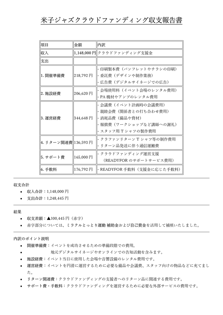米子ジャズクラウドファンディング収支報告書1_page-0001.jpg