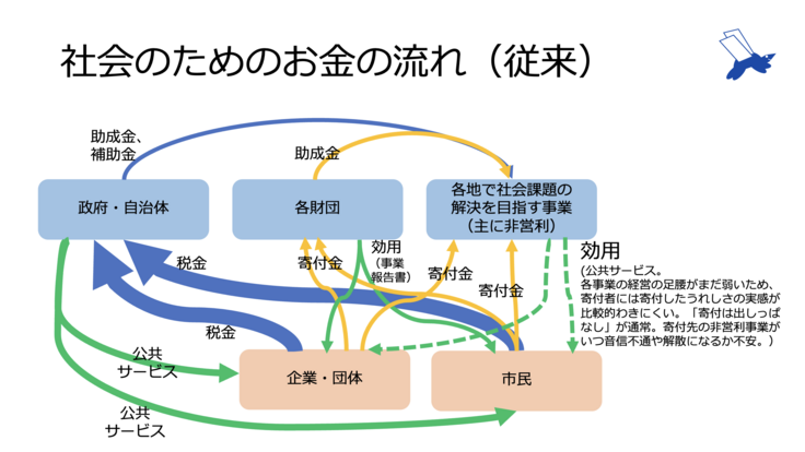 夢投資財団 社会のためのお金の流れ(従来)
