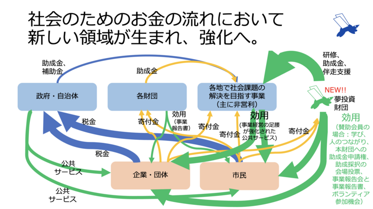 夢投資財団 社会のためのお金の流れ(新)