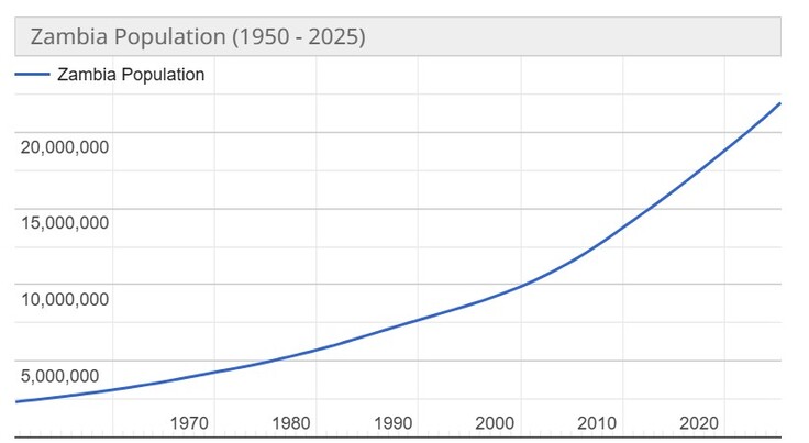 ザンビアの人口推移