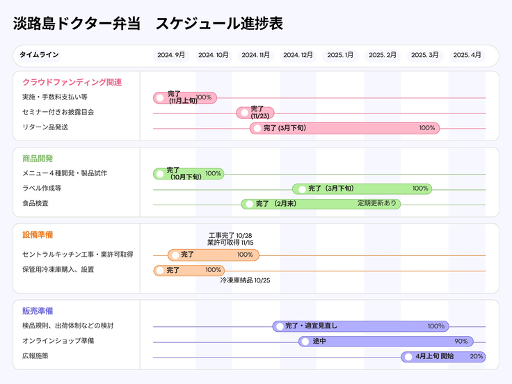 プロジェクト経過報告