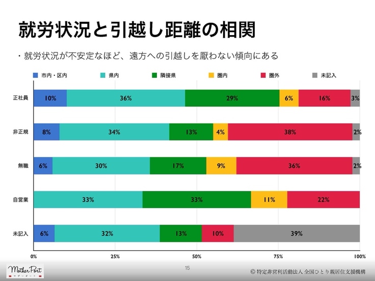 就労状況と引越し距離の相関.jpg