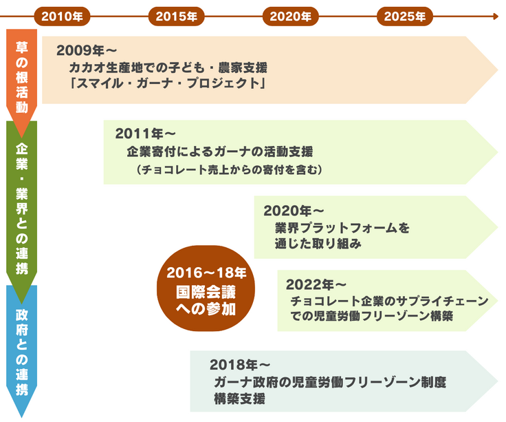 時系列でのプロジェクト進展状況についての図