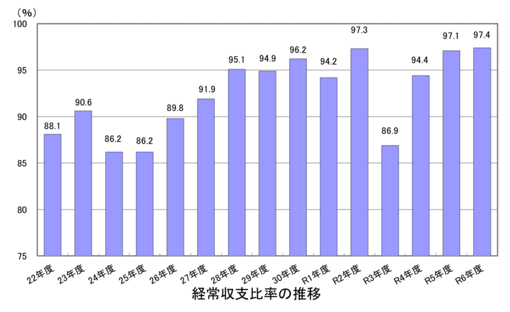 彦根市の経常収支比率（令和6年度）